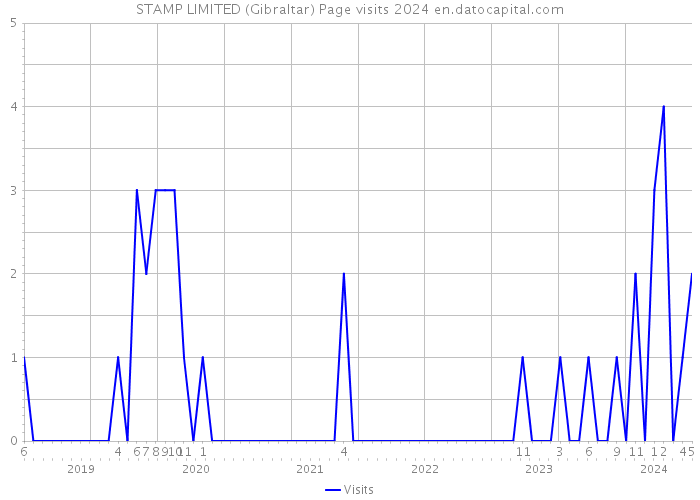 STAMP LIMITED (Gibraltar) Page visits 2024 