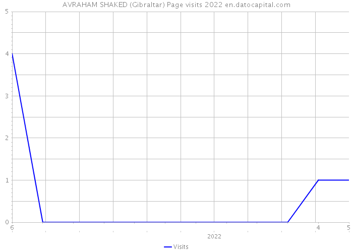 AVRAHAM SHAKED (Gibraltar) Page visits 2022 