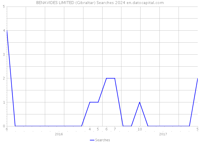 BENAVIDES LIMITED (Gibraltar) Searches 2024 