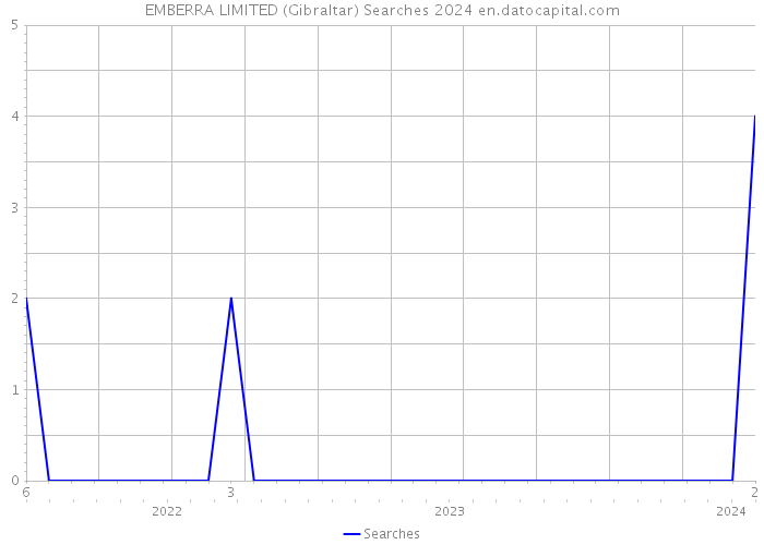 EMBERRA LIMITED (Gibraltar) Searches 2024 