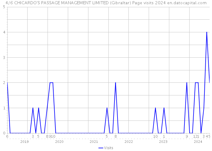 4/6 CHICARDO'S PASSAGE MANAGEMENT LIMITED (Gibraltar) Page visits 2024 
