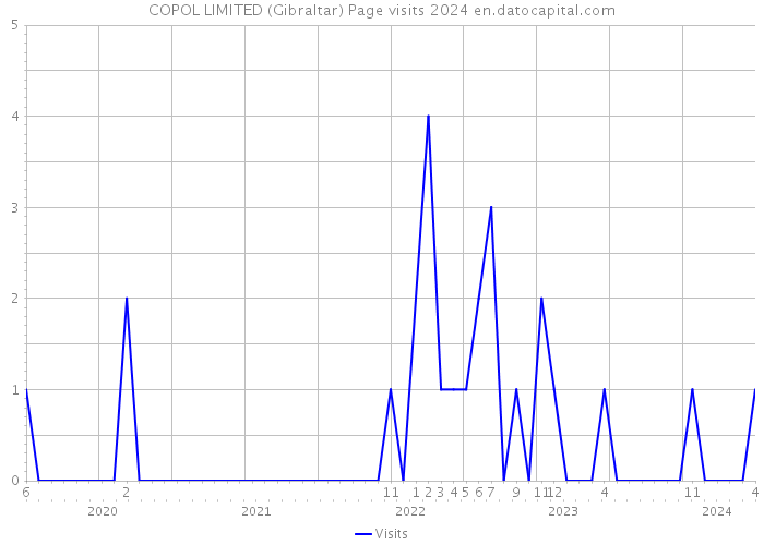 COPOL LIMITED (Gibraltar) Page visits 2024 