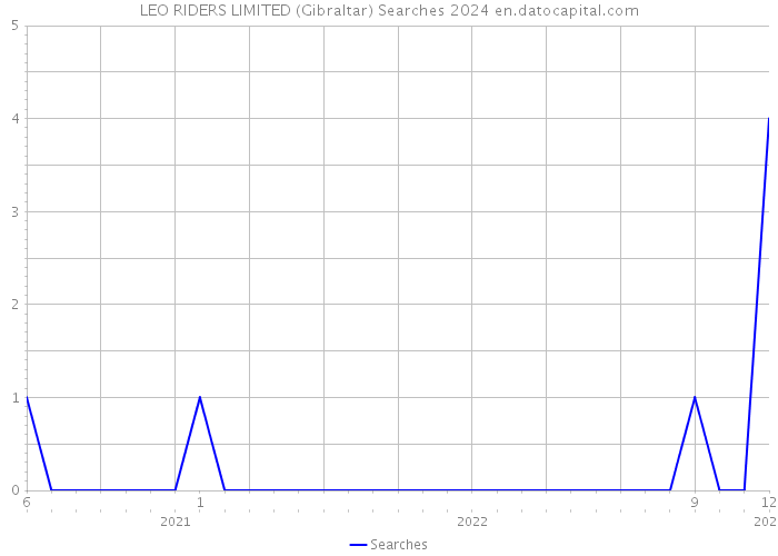 LEO RIDERS LIMITED (Gibraltar) Searches 2024 
