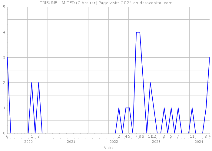 TRIBUNE LIMITED (Gibraltar) Page visits 2024 
