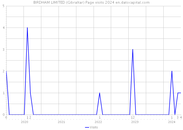 BIRDHAM LIMITED (Gibraltar) Page visits 2024 