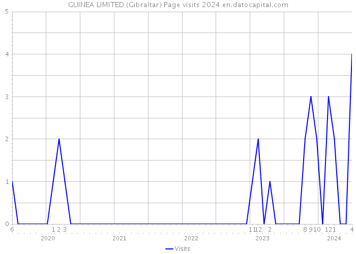 GUINEA LIMITED (Gibraltar) Page visits 2024 