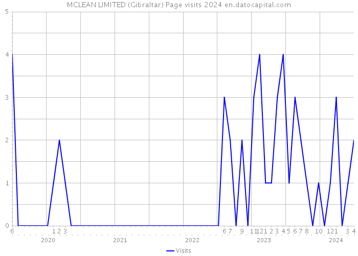 MCLEAN LIMITED (Gibraltar) Page visits 2024 