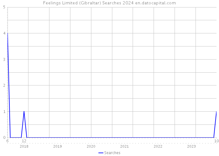 Feelings Limited (Gibraltar) Searches 2024 