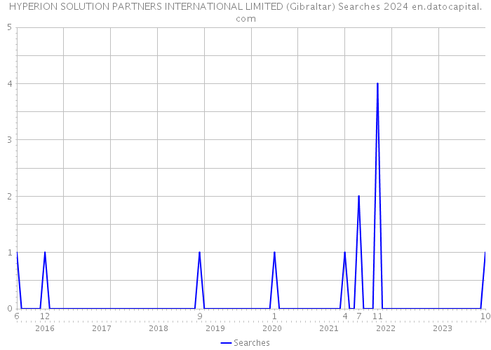 HYPERION SOLUTION PARTNERS INTERNATIONAL LIMITED (Gibraltar) Searches 2024 