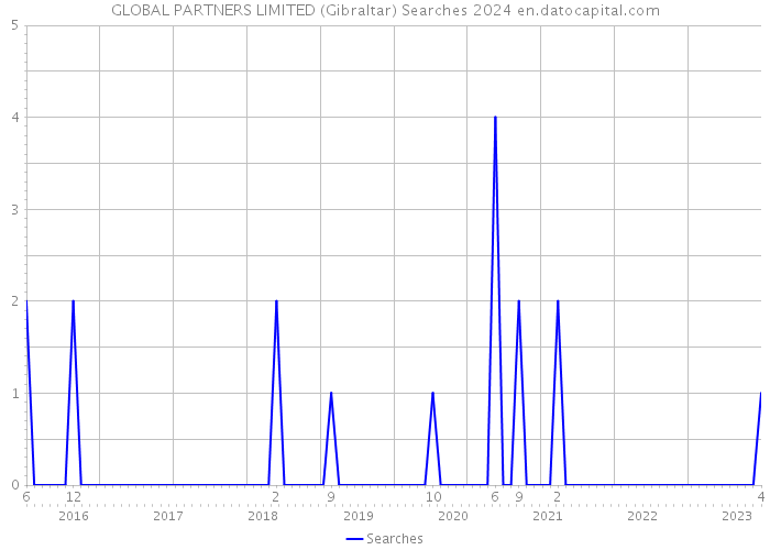 GLOBAL PARTNERS LIMITED (Gibraltar) Searches 2024 