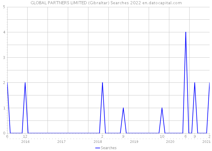 GLOBAL PARTNERS LIMITED (Gibraltar) Searches 2022 