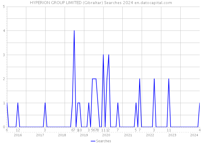 HYPERION GROUP LIMITED (Gibraltar) Searches 2024 