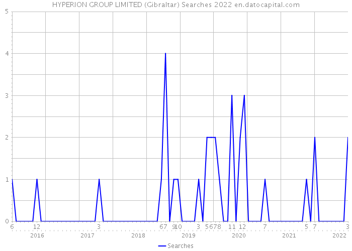 HYPERION GROUP LIMITED (Gibraltar) Searches 2022 