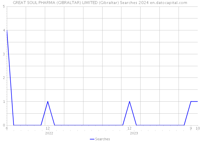 GREAT SOUL PHARMA (GIBRALTAR) LIMITED (Gibraltar) Searches 2024 