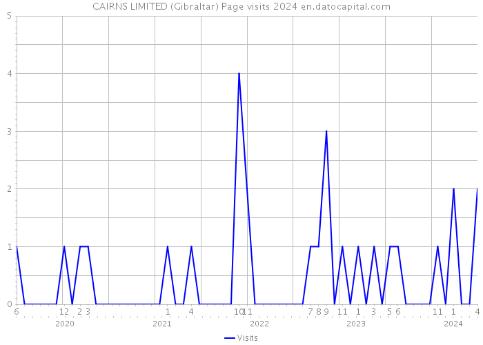 CAIRNS LIMITED (Gibraltar) Page visits 2024 