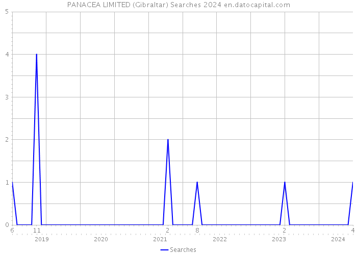 PANACEA LIMITED (Gibraltar) Searches 2024 