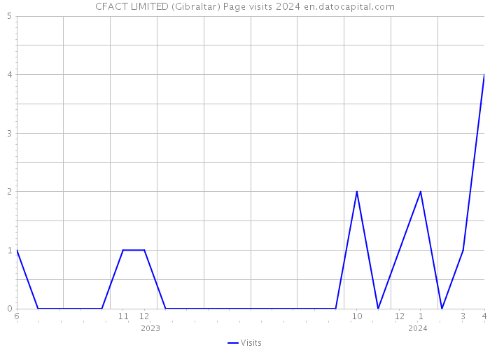 CFACT LIMITED (Gibraltar) Page visits 2024 