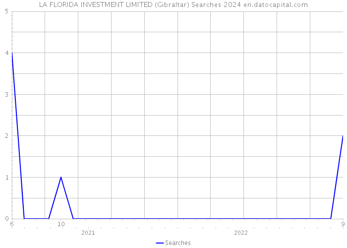 LA FLORIDA INVESTMENT LIMITED (Gibraltar) Searches 2024 