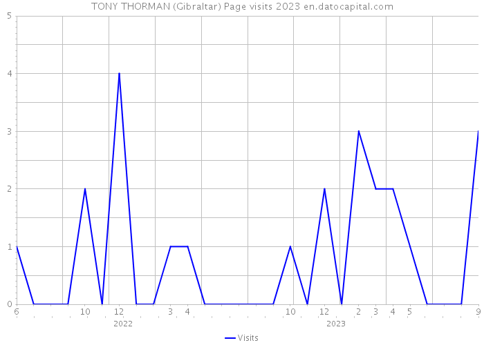 TONY THORMAN (Gibraltar) Page visits 2023 