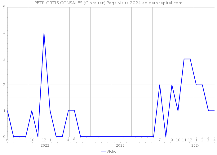 PETR ORTIS GONSALES (Gibraltar) Page visits 2024 