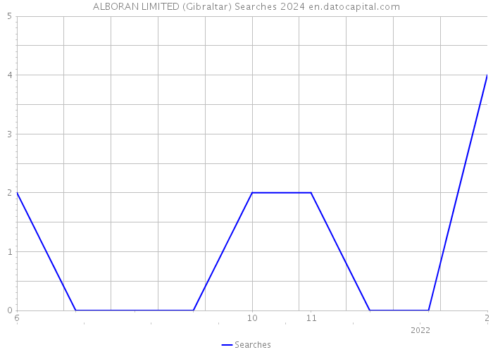 ALBORAN LIMITED (Gibraltar) Searches 2024 