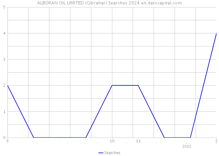 ALBORAN OIL LIMITED (Gibraltar) Searches 2024 