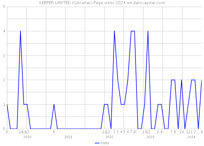 KEEPER LIMITED (Gibraltar) Page visits 2024 