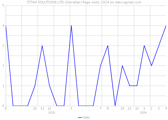 TITAN SOLUTIONS LTD (Gibraltar) Page visits 2024 
