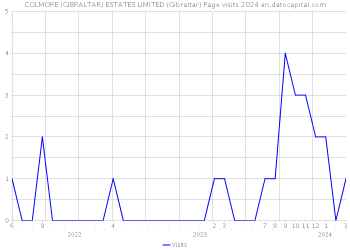 COLMORE (GIBRALTAR) ESTATES LIMITED (Gibraltar) Page visits 2024 