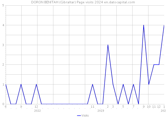 DORON BENITAH (Gibraltar) Page visits 2024 