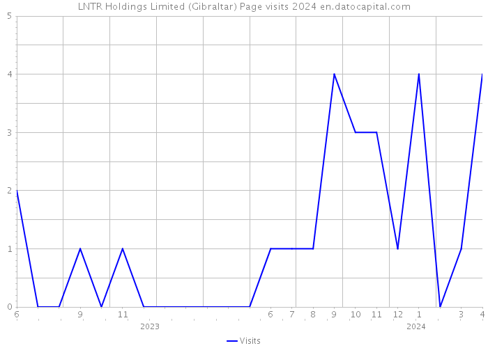 LNTR Holdings Limited (Gibraltar) Page visits 2024 