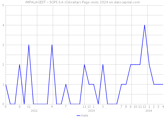 IMPALAGEST - SGPS S.A (Gibraltar) Page visits 2024 