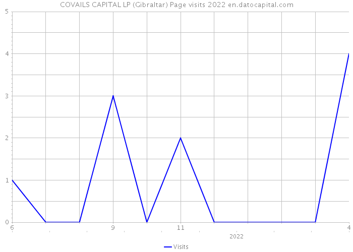 COVAILS CAPITAL LP (Gibraltar) Page visits 2022 