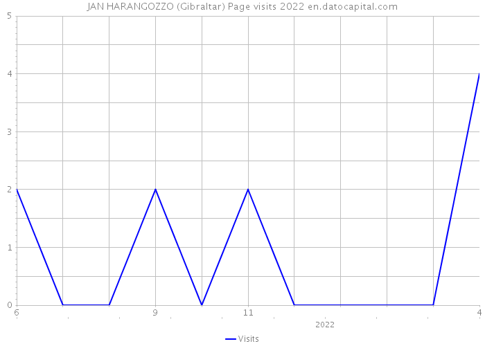 JAN HARANGOZZO (Gibraltar) Page visits 2022 