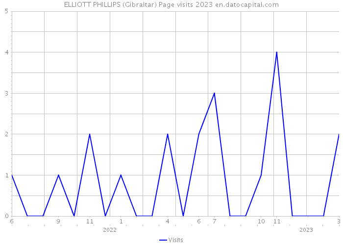 ELLIOTT PHILLIPS (Gibraltar) Page visits 2023 