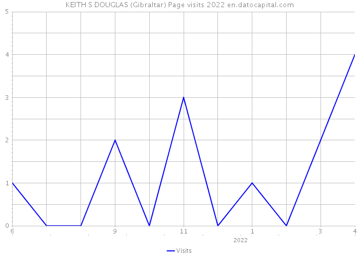 KEITH S DOUGLAS (Gibraltar) Page visits 2022 