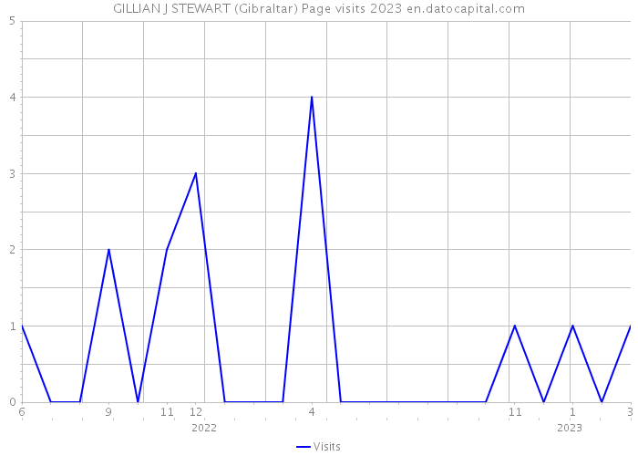 GILLIAN J STEWART (Gibraltar) Page visits 2023 