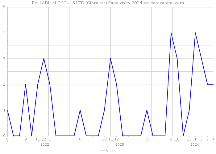 PALLADIUM CYGNUS LTD (Gibraltar) Page visits 2024 
