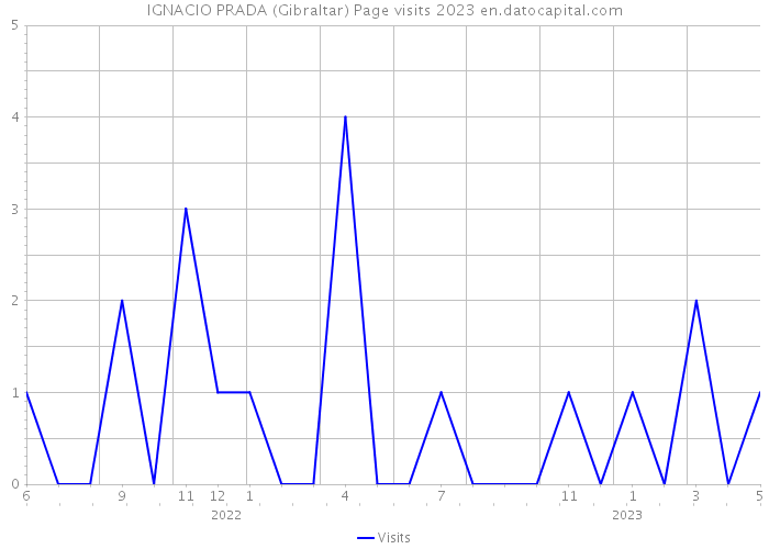 IGNACIO PRADA (Gibraltar) Page visits 2023 