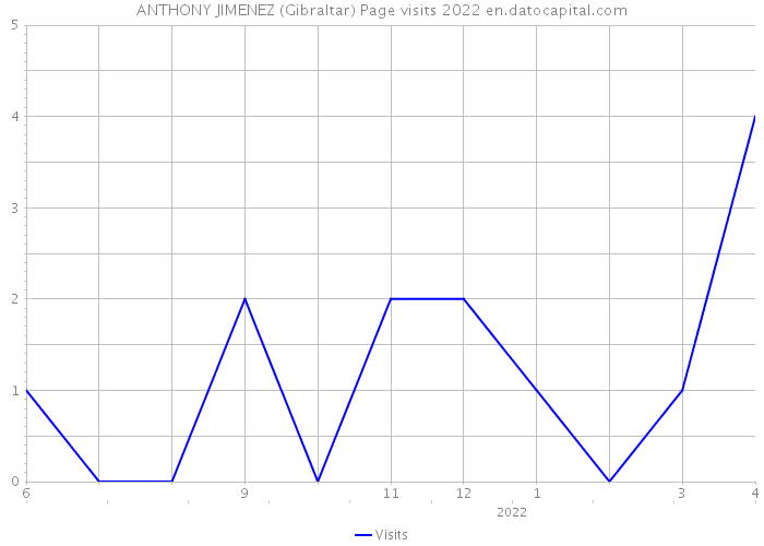 ANTHONY JIMENEZ (Gibraltar) Page visits 2022 