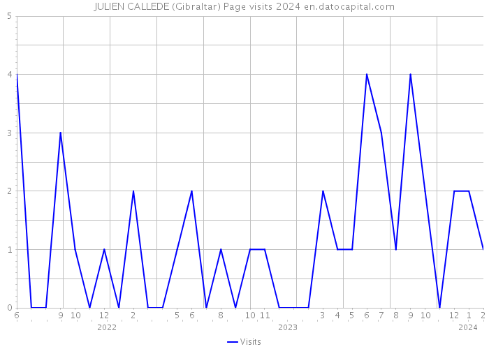 JULIEN CALLEDE (Gibraltar) Page visits 2024 