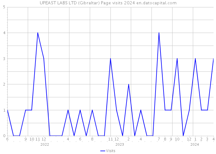 UPEAST LABS LTD (Gibraltar) Page visits 2024 