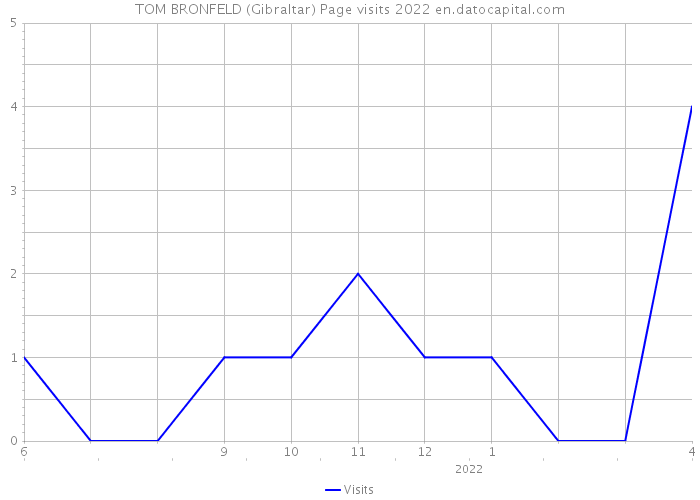 TOM BRONFELD (Gibraltar) Page visits 2022 