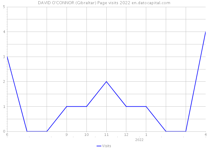 DAVID O'CONNOR (Gibraltar) Page visits 2022 