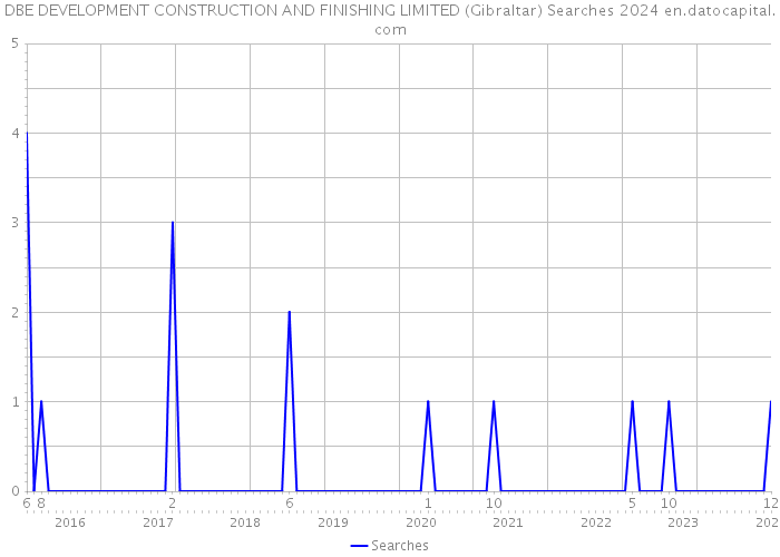 DBE DEVELOPMENT CONSTRUCTION AND FINISHING LIMITED (Gibraltar) Searches 2024 