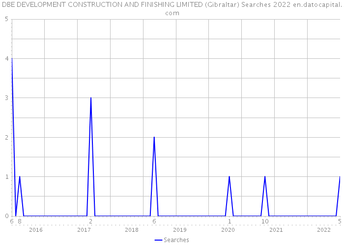 DBE DEVELOPMENT CONSTRUCTION AND FINISHING LIMITED (Gibraltar) Searches 2022 