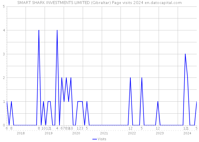 SMART SHARK INVESTMENTS LIMITED (Gibraltar) Page visits 2024 