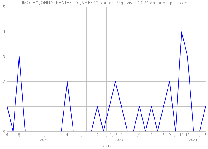 TIMOTHY JOHN STREATFEILD-JAMES (Gibraltar) Page visits 2024 