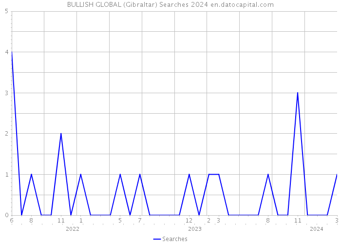 BULLISH GLOBAL (Gibraltar) Searches 2024 