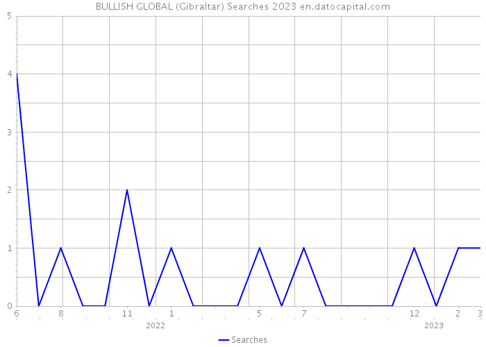 BULLISH GLOBAL (Gibraltar) Searches 2023 
